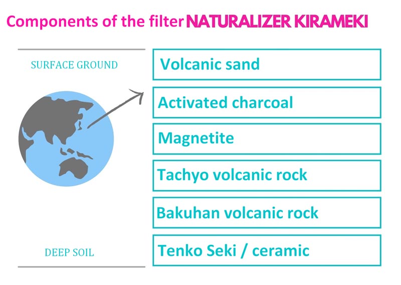 Components of the filter NATURALIZER KIRAMEKI